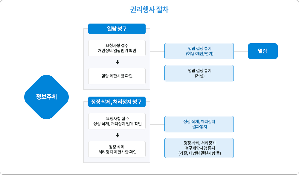 권리행사 절차 안내